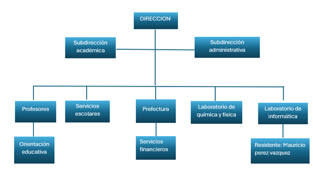 Organigrama de la Preparatoria